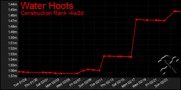 Last 31 Days Graph of Water Hoots