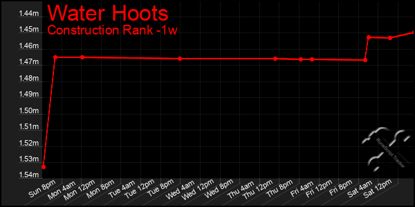 Last 7 Days Graph of Water Hoots