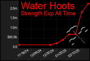 Total Graph of Water Hoots