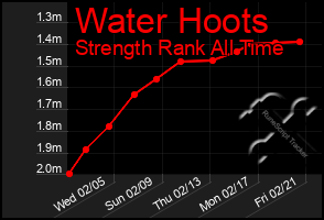 Total Graph of Water Hoots