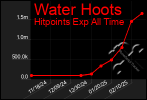 Total Graph of Water Hoots