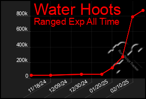 Total Graph of Water Hoots