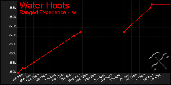 Last 7 Days Graph of Water Hoots