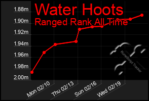 Total Graph of Water Hoots