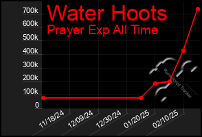 Total Graph of Water Hoots