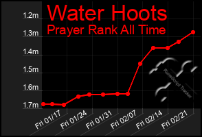 Total Graph of Water Hoots