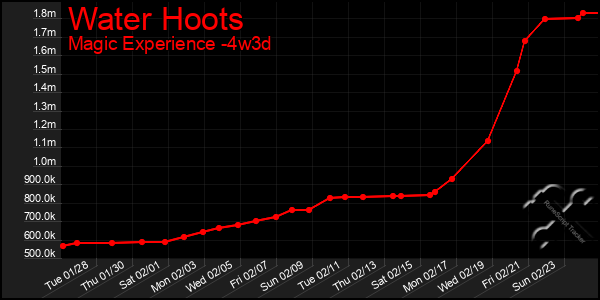 Last 31 Days Graph of Water Hoots