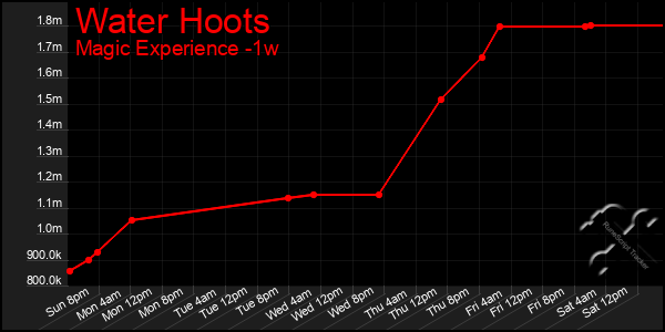 Last 7 Days Graph of Water Hoots