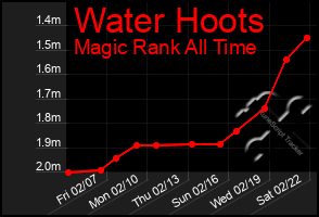 Total Graph of Water Hoots