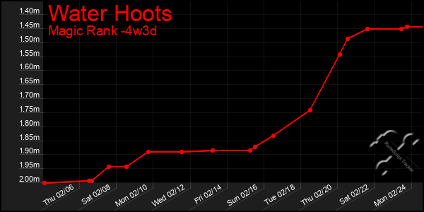 Last 31 Days Graph of Water Hoots