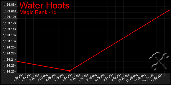 Last 24 Hours Graph of Water Hoots