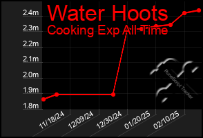 Total Graph of Water Hoots