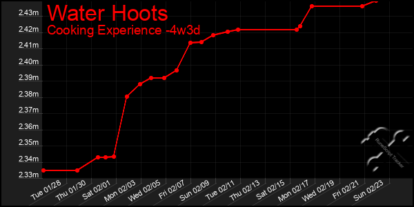 Last 31 Days Graph of Water Hoots