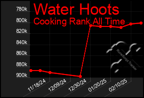 Total Graph of Water Hoots