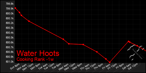 Last 7 Days Graph of Water Hoots