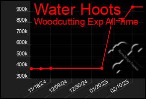 Total Graph of Water Hoots