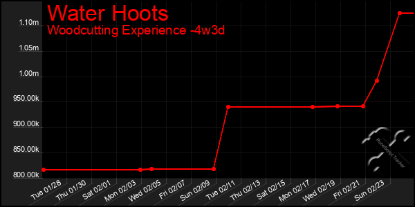 Last 31 Days Graph of Water Hoots