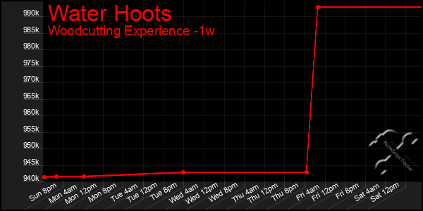 Last 7 Days Graph of Water Hoots