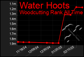 Total Graph of Water Hoots