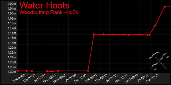 Last 31 Days Graph of Water Hoots