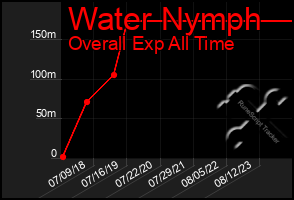 Total Graph of Water Nymph