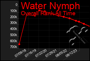 Total Graph of Water Nymph