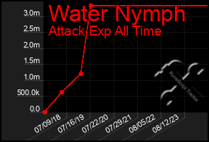 Total Graph of Water Nymph