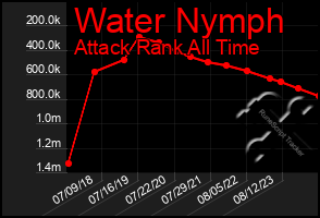 Total Graph of Water Nymph