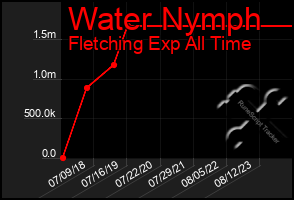 Total Graph of Water Nymph