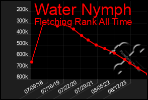 Total Graph of Water Nymph