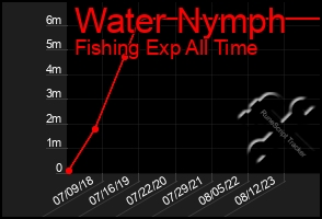 Total Graph of Water Nymph