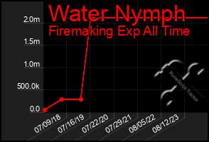 Total Graph of Water Nymph