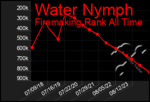 Total Graph of Water Nymph