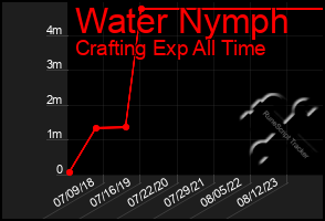 Total Graph of Water Nymph