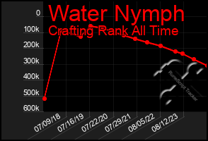 Total Graph of Water Nymph