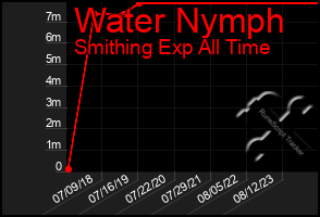 Total Graph of Water Nymph