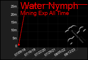 Total Graph of Water Nymph