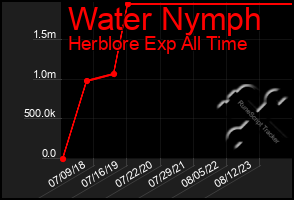 Total Graph of Water Nymph