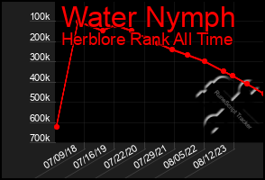 Total Graph of Water Nymph