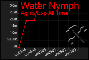 Total Graph of Water Nymph