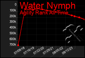 Total Graph of Water Nymph