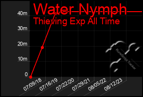 Total Graph of Water Nymph