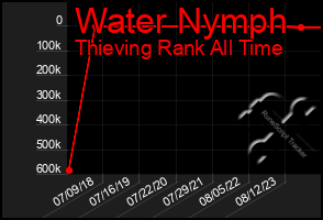 Total Graph of Water Nymph