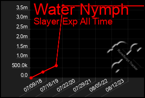 Total Graph of Water Nymph