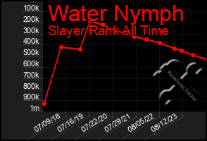 Total Graph of Water Nymph