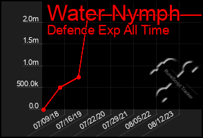 Total Graph of Water Nymph