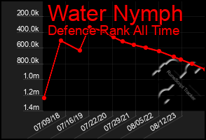 Total Graph of Water Nymph