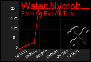 Total Graph of Water Nymph