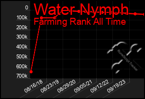 Total Graph of Water Nymph