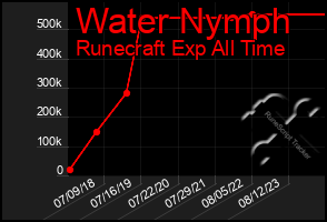 Total Graph of Water Nymph